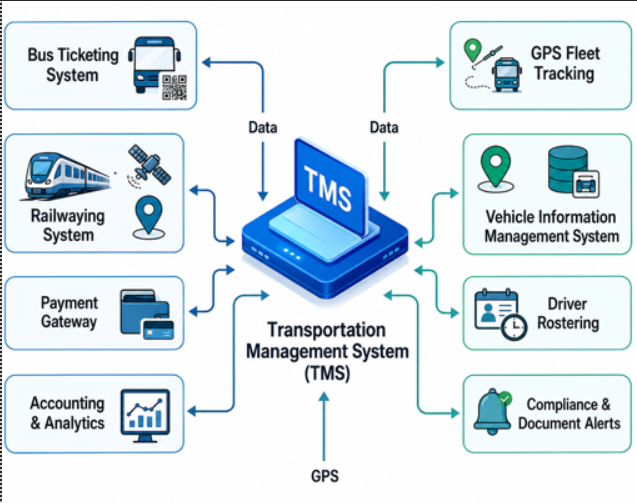 Transportation Management System